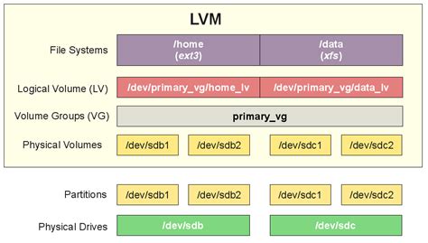 ubuntu remove lvm.